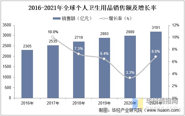 2022年中國個人衛生用品市場規模、市場結構及行業競爭格局分析